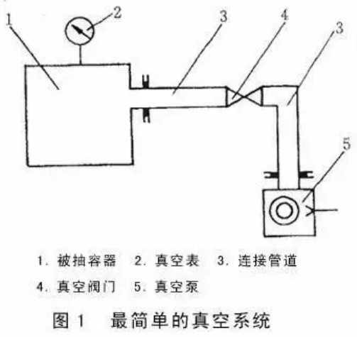 一个完整的真空系统的组成 - 如意-如意