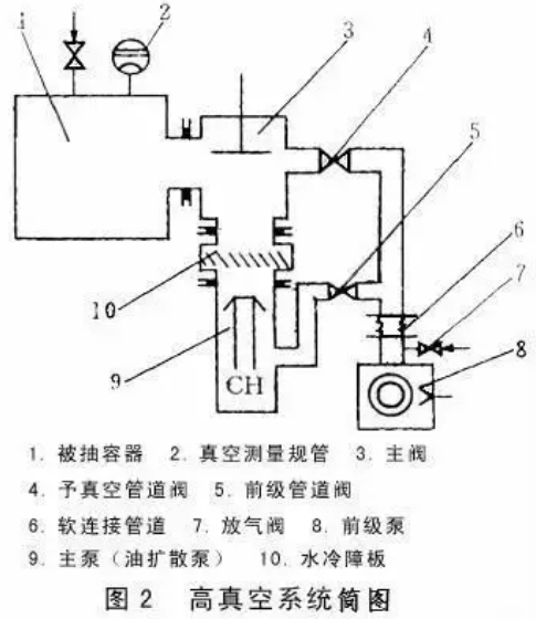 图片[2]-一个完整的真空系统的组成 - 如意-如意