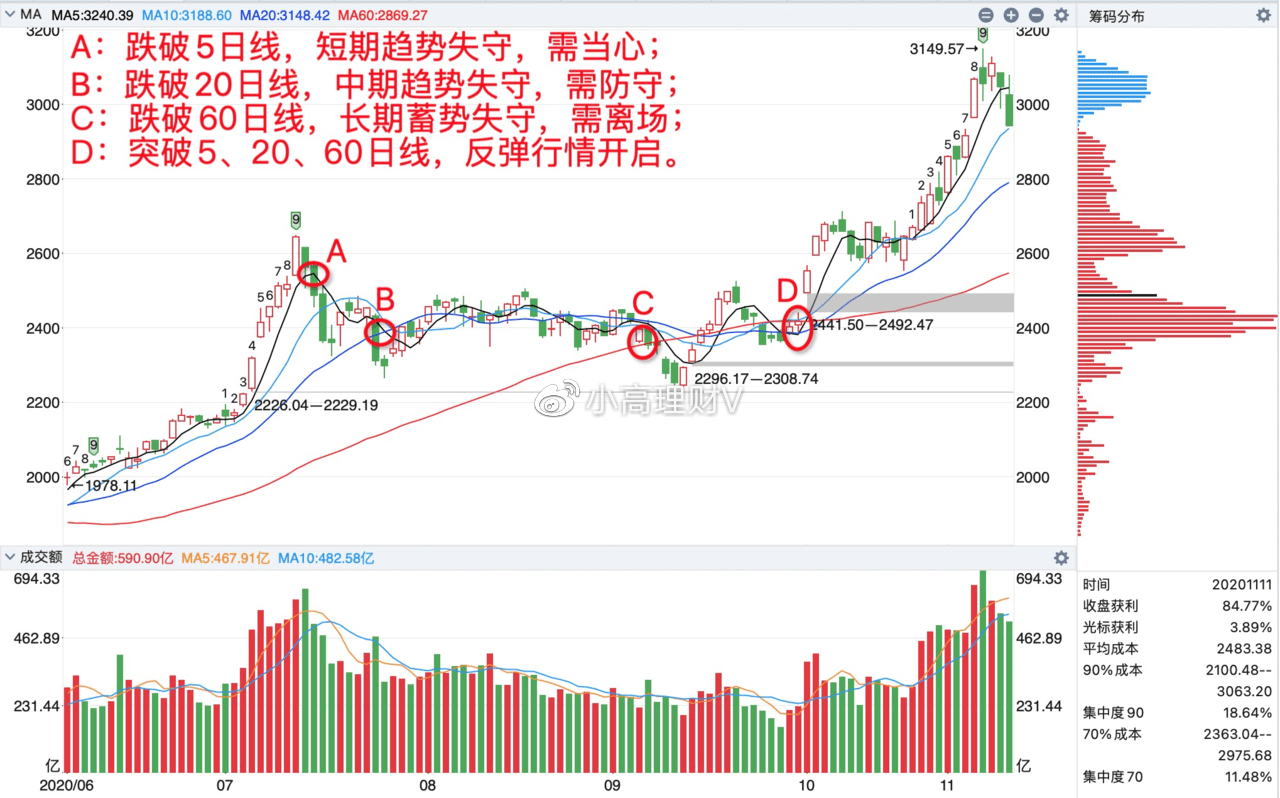 图片[2]-均线的认识及运用！ - 如意-如意
