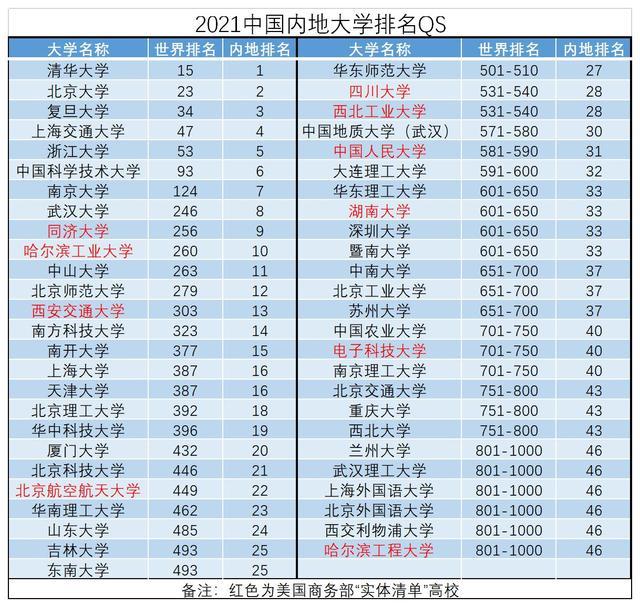 图片[2]-中国6所高校被美列入黑名单 网友：没上榜的要反思 - 如意-如意