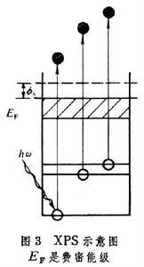 图3 表面物理学