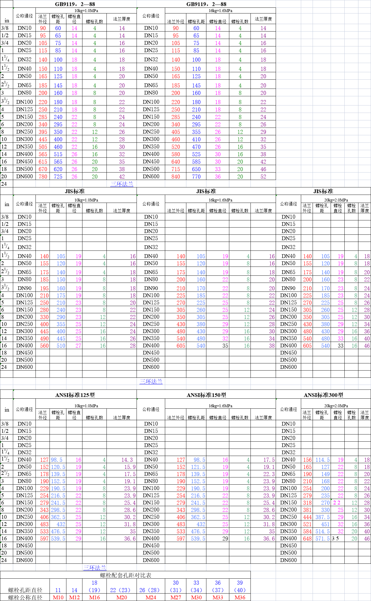 法兰尺寸对照表-如意