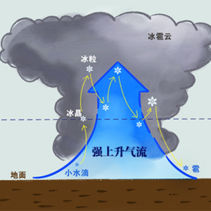 冰雹的形成原理-如意