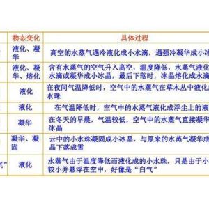 地球的水形成水蒸气,水蒸气遇冷形成了雨。-如意