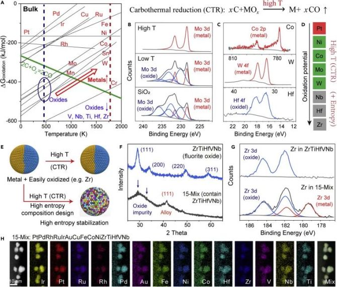新知达人, 将15种元素“一网打尽”！胡良兵教授最新Matter：十五元高熵合金纳米粒子！