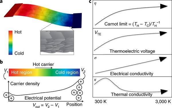 马里兰大学胡良兵Nat. Energy：3000 K高温下柔性还原石墨烯氧化膜的热电性能