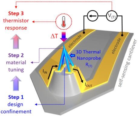 图片[1]-AFSEM原位微区表征系统 助力新型纳米探针构筑及纳米热学成像研究 - 如意-如意