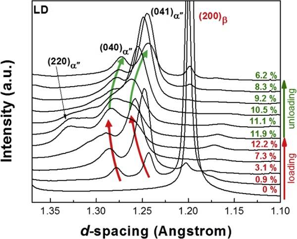 图片[9]-Acta Mater.: 同步辐射高能XRD法研究Ti-30Zr-10Nb合金超低应变硬化的物理机制 - 如意-如意