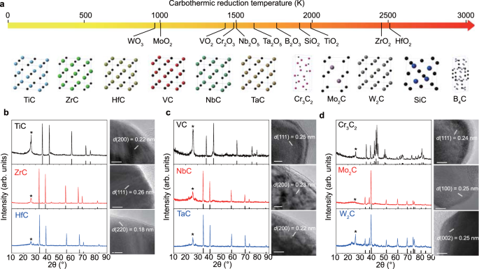 图片[7]-James Tour、赵玉峰《自然·通讯》：超快、通用、可控相的碳化物纳米晶合成新方法 - 如意-如意