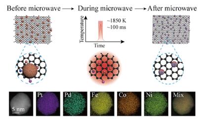 胡良兵ACS Nano：微波加热大量合成高熵合金纳米颗粒 - 如意-如意