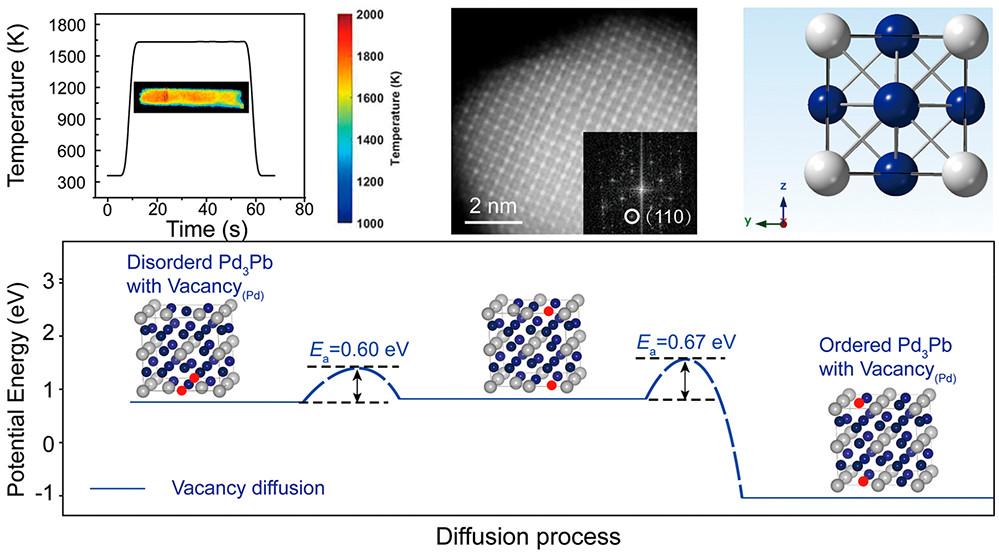 胡良兵Nano Letters：金属间化合物纳米颗粒的快速原子有序化 - 如意-如意