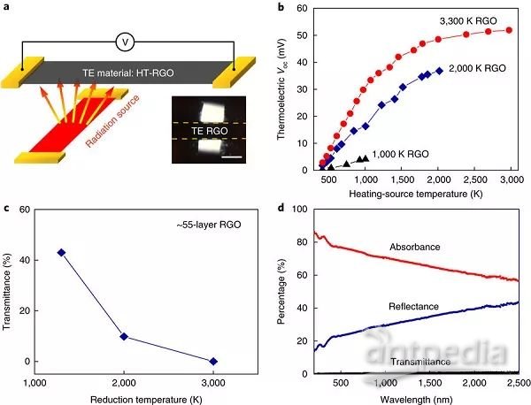 图片[3]-马里兰大学胡良兵Nat. Energy：3000 K高温下柔性还原石墨烯氧化膜的热电性能 - 如意-如意