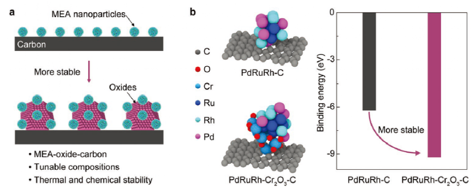 胡良兵“焦热快烧”：界面工程提高多元纳米合金稳定性