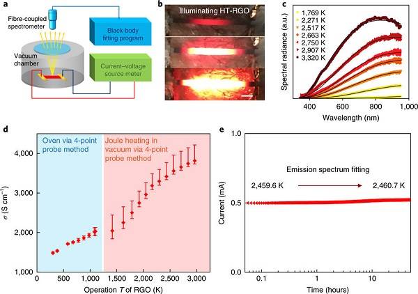 马里兰大学胡良兵Nat. Energy：3000 K高温下柔性还原石墨烯氧化膜的热电性能