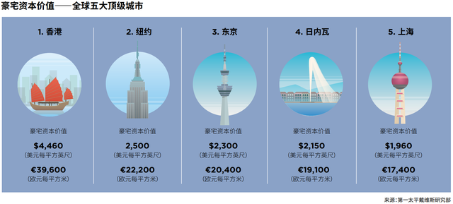 图片[4]-全球最贵豪宅排名：香港第一，纽约第二，上海能排第四！ - 如意-如意