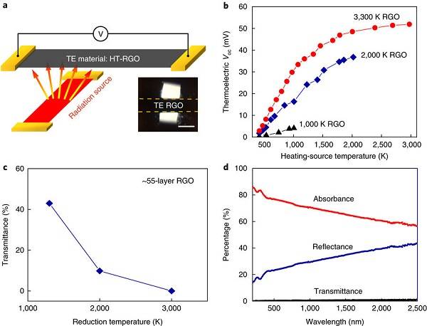 马里兰大学胡良兵Nat. Energy：3000 K高温下柔性还原石墨烯氧化膜的热电性能