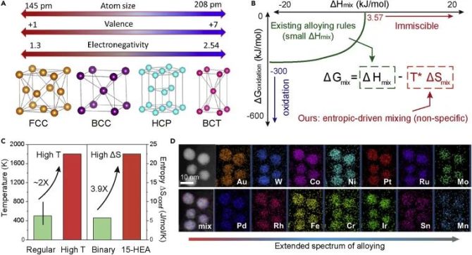 新知达人, 将15种元素“一网打尽”！胡良兵教授最新Matter：十五元高熵合金纳米粒子！
