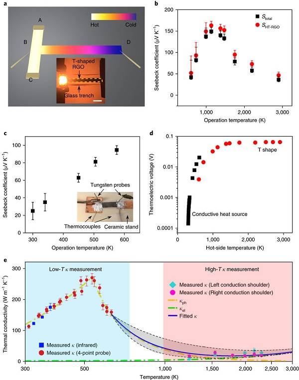 马里兰大学胡良兵Nat. Energy：3000 K高温下柔性还原石墨烯氧化膜的热电性能