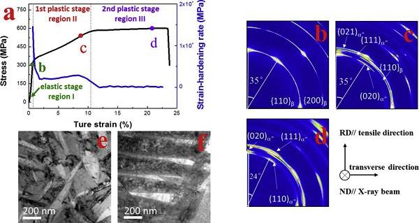 图片[3]-Acta Mater.: 同步辐射高能XRD法研究Ti-30Zr-10Nb合金超低应变硬化的物理机制 - 如意-如意