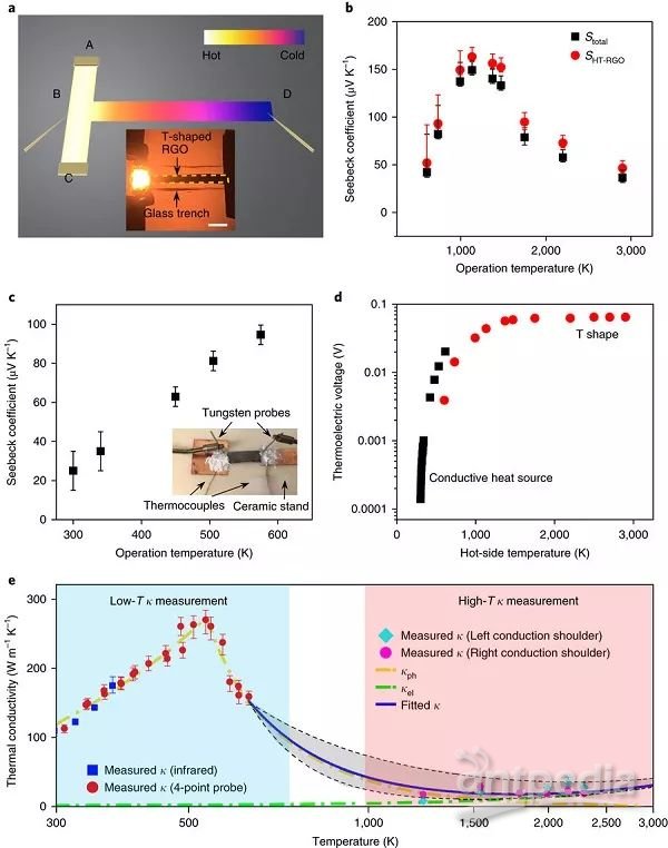 图片[4]-马里兰大学胡良兵Nat. Energy：3000 K高温下柔性还原石墨烯氧化膜的热电性能 - 如意-如意
