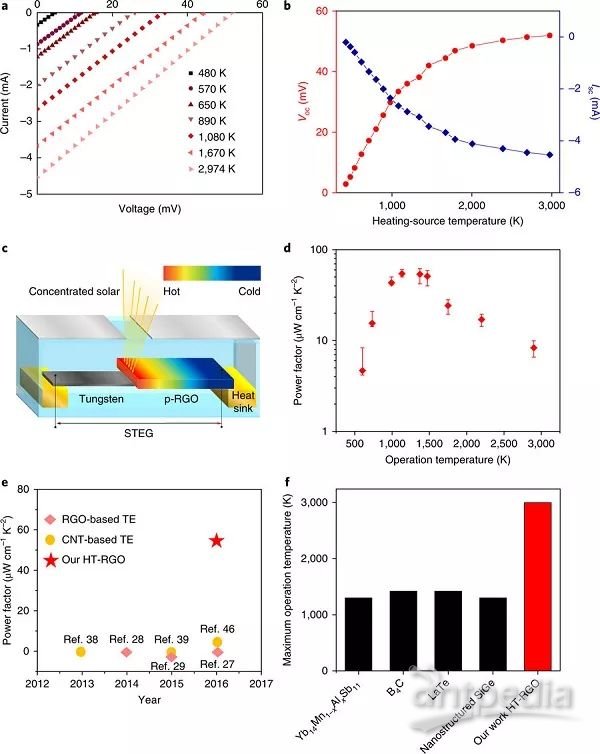 图片[5]-马里兰大学胡良兵Nat. Energy：3000 K高温下柔性还原石墨烯氧化膜的热电性能 - 如意-如意
