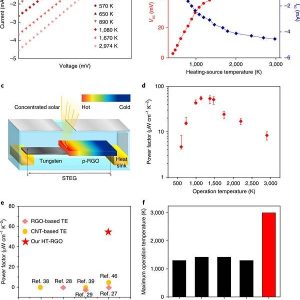 马里兰大学胡良兵Nat. Energy:3000 K高温下柔性还原石墨烯氧化膜的热电性能-如意