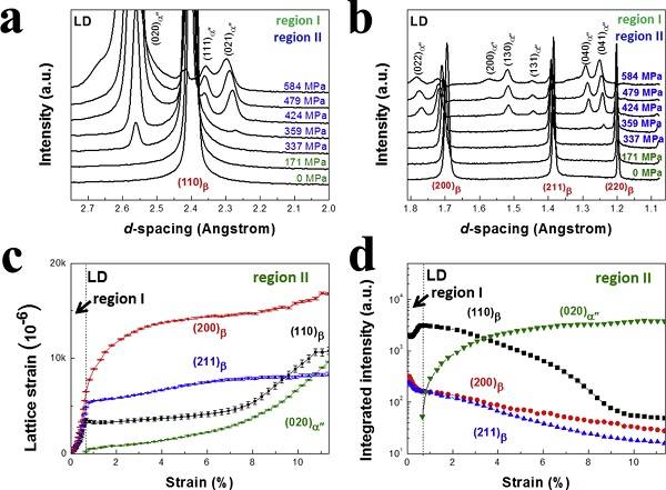 图片[4]-Acta Mater.: 同步辐射高能XRD法研究Ti-30Zr-10Nb合金超低应变硬化的物理机制 - 如意-如意