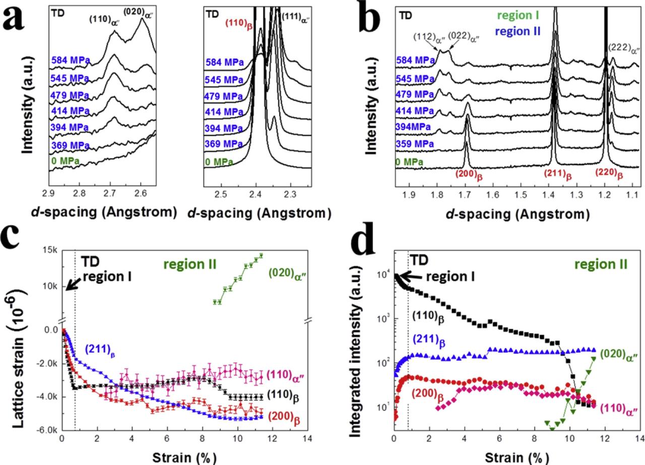 图片[5]-Acta Mater.: 同步辐射高能XRD法研究Ti-30Zr-10Nb合金超低应变硬化的物理机制 - 如意-如意
