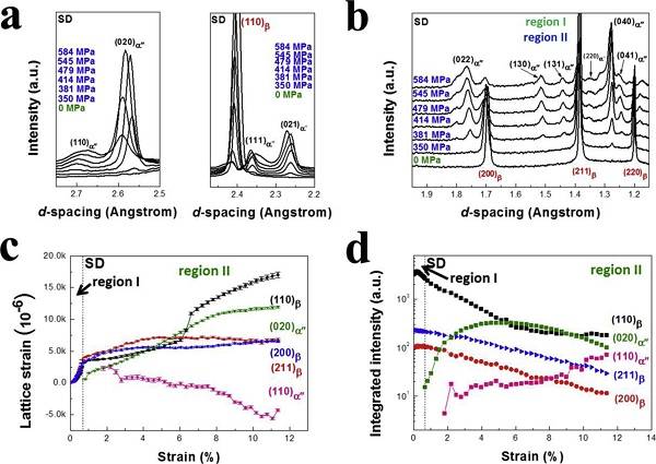 图片[6]-Acta Mater.: 同步辐射高能XRD法研究Ti-30Zr-10Nb合金超低应变硬化的物理机制 - 如意-如意