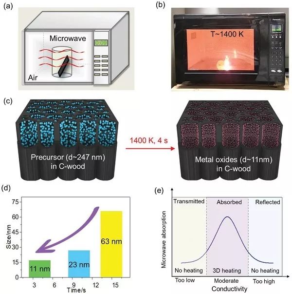 图片[3]-胡良兵团队 AFM报道: 通过快速、高温3D微波加热合成金属氧化物纳米粒子 2019-10-05 08:40 - 如意-如意