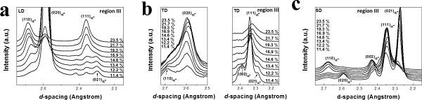 图片[7]-Acta Mater.: 同步辐射高能XRD法研究Ti-30Zr-10Nb合金超低应变硬化的物理机制 - 如意-如意