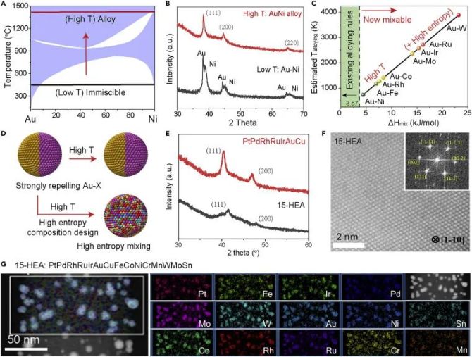 新知达人, 将15种元素“一网打尽”！胡良兵教授最新Matter：十五元高熵合金纳米粒子！