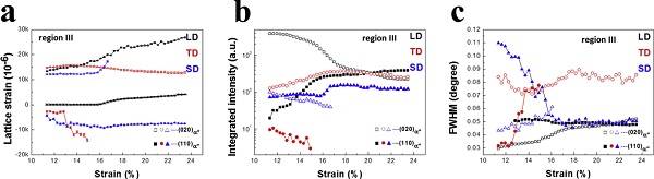 图片[8]-Acta Mater.: 同步辐射高能XRD法研究Ti-30Zr-10Nb合金超低应变硬化的物理机制 - 如意-如意