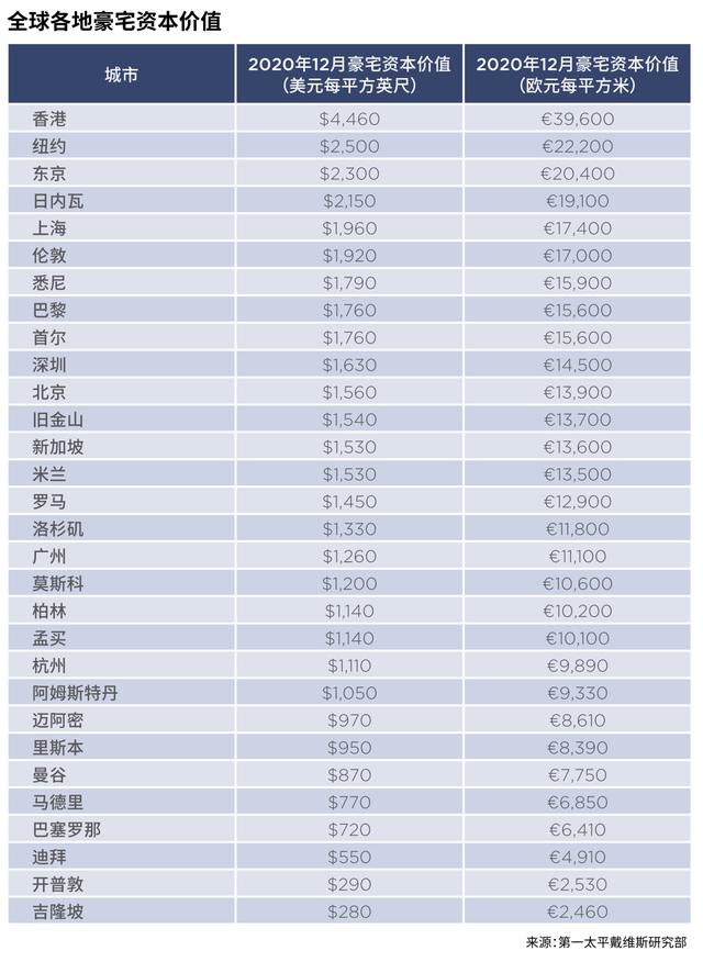全球最贵豪宅排名：香港第一，纽约第二，上海能排第四！ - 如意-如意