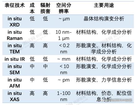 常见的材料原位表征方法的优点和用途盘点 - 如意-如意