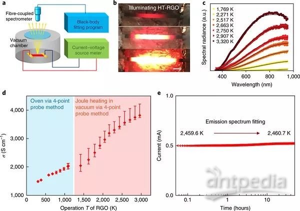 图片[2]-马里兰大学胡良兵Nat. Energy：3000 K高温下柔性还原石墨烯氧化膜的热电性能 - 如意-如意