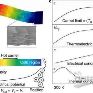 马里兰大学胡良兵Nat. Energy:3000 K高温下柔性还原石墨烯氧化膜的热电性能-如意