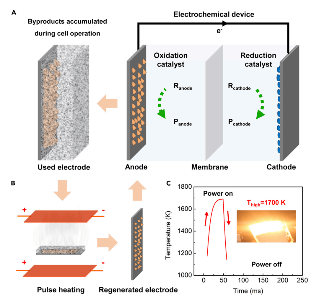 图片[5]-“木头大王”胡良兵又发Joule：催化电极“焕然一新”仅需几十毫秒 - 如意-如意