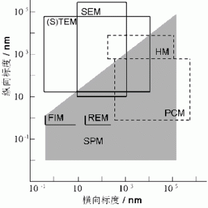 扫描探针显微镜SPM与纳米科技-如意