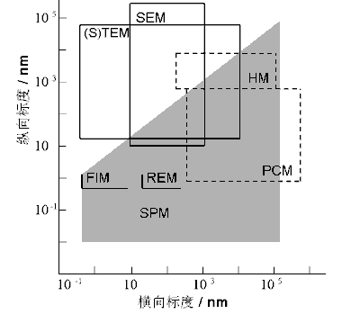 扫描探针显微镜SPM与纳米科技 - 如意-如意