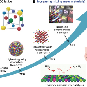 胡良兵团队最新Science综述！高熵纳米粒子-如意