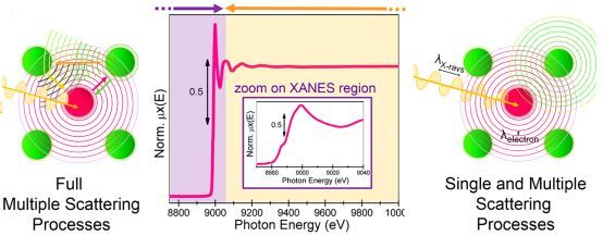 图片[2]-X射线吸收谱（XAFS）在多相催化中的应用 - 如意-如意