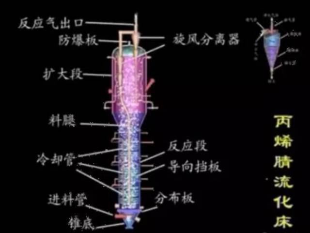 固定床、移动床、流化床反应器，这三种反应器都是有固体颗粒床层的反应器，你分的清吗？ - 如意-如意