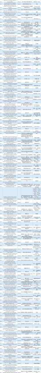 2022年中国学者在Nature及Science共计发表267篇文章，高校清华、北大、浙大前三 - 如意-如意