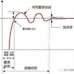 PID调节参数设置方法和步骤-如意