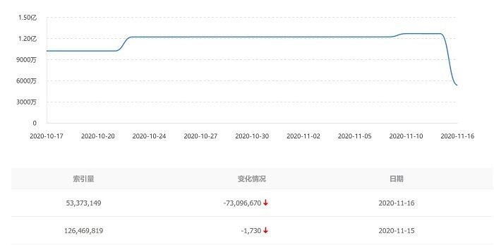 网站索引量暴跌近一半，是百度算法更新还是其他原因?