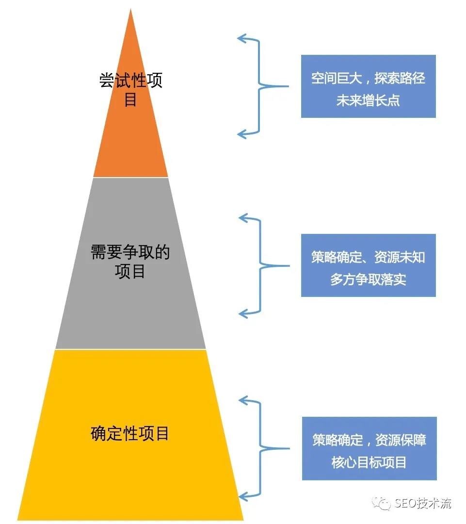 SEO 优先级不高怎么办｜谈 SEO 项目的推动和实施