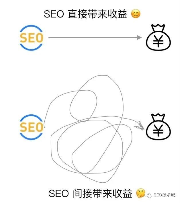 SEO 优先级不高怎么办｜谈 SEO 项目的推动和实施