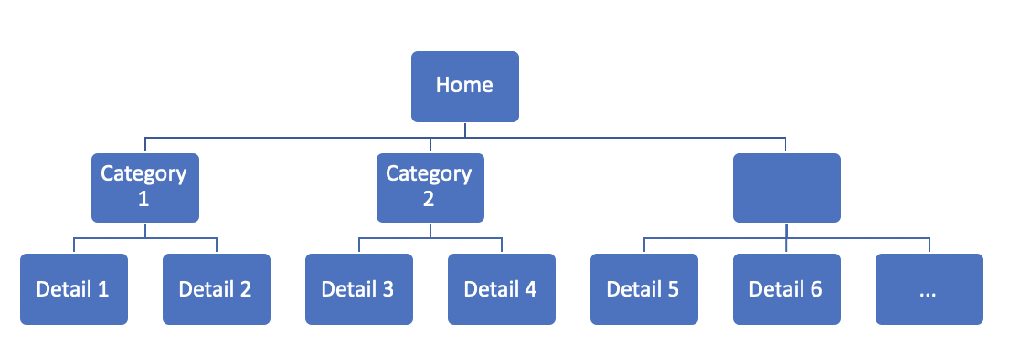 一篇文章帮你了解 SEO 频道的成因、流程和几种类型