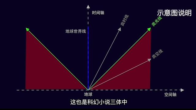 图片[5]-为什么物理定律要禁止超光速？“光锥之内皆命运”是什么意思？ - 如意-如意